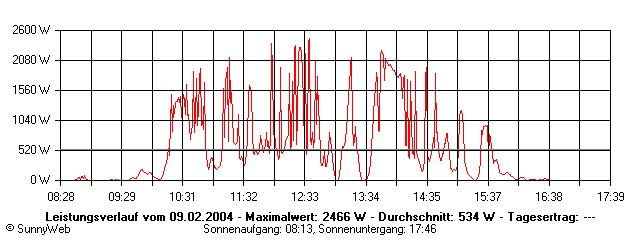 Grafik Tagesertrag