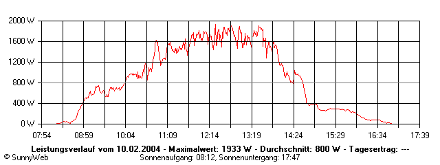 Grafik Tagesertrag
