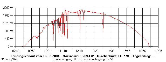 Grafik Tagesertrag
