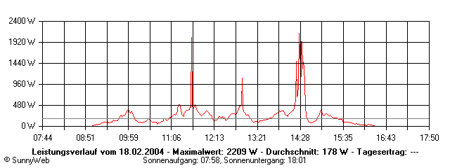 Grafik Tagesertrag