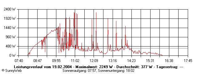 Grafik Tagesertrag