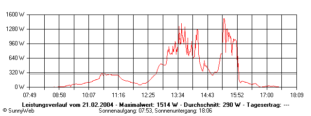 Grafik Tagesertrag