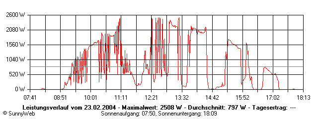 Grafik Tagesertrag