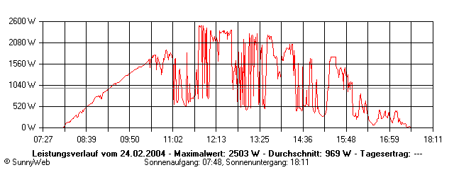 Grafik Tagesertrag