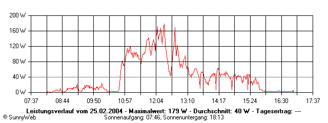 Grafik Tagesertrag