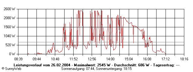 Grafik Tagesertrag
