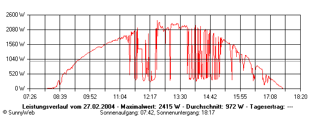 Grafik Tagesertrag
