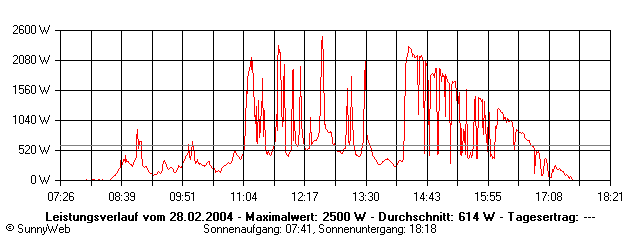 Grafik Tagesertrag