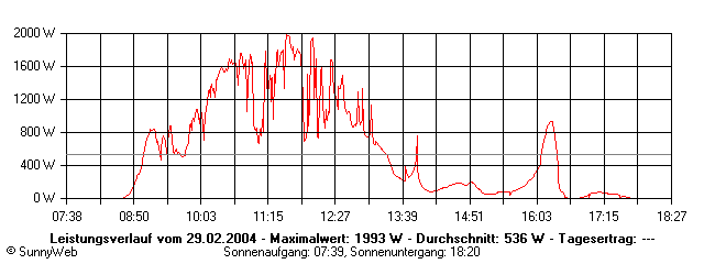 Grafik Tagesertrag