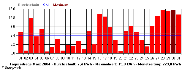 Grafik Monatsertrag