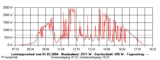 Grafik Tagesertrag