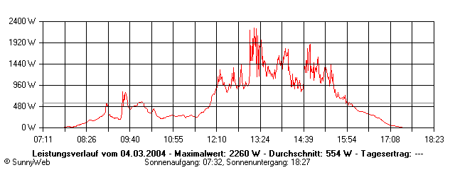Grafik Tagesertrag