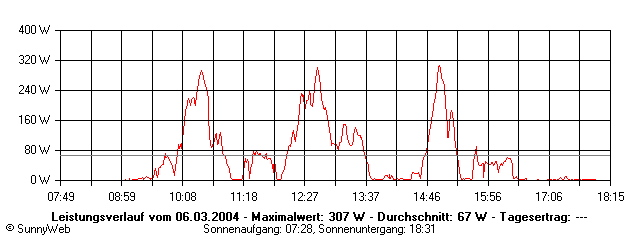 Grafik Tagesertrag