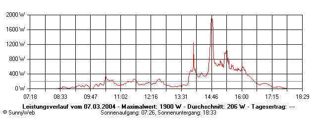 Grafik Tagesertrag