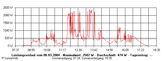 Grafik Tagesertrag
