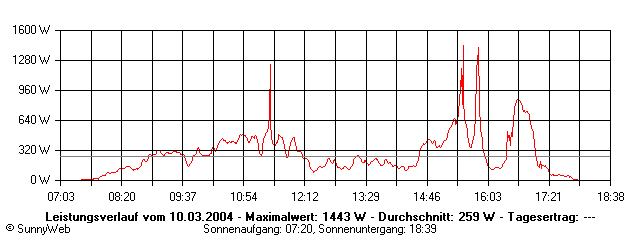 Grafik Tagesertrag