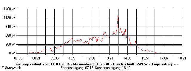 Grafik Tagesertrag