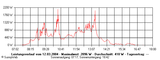 Grafik Tagesertrag