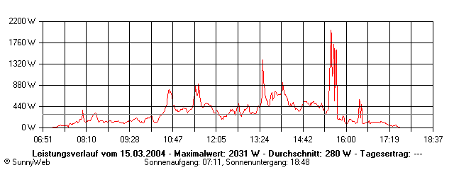 Grafik Tagesertrag