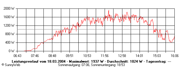 Grafik Tagesertrag