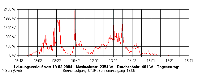 Grafik Tagesertrag