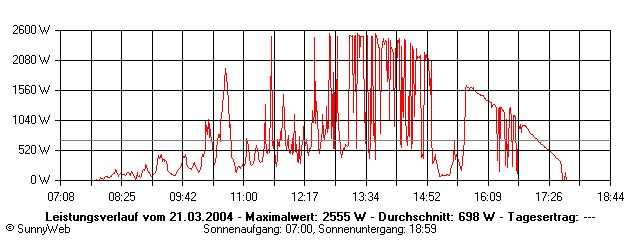 Grafik Tagesertrag