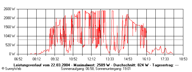 Grafik Tagesertrag