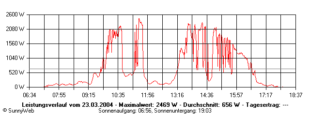 Grafik Tagesertrag