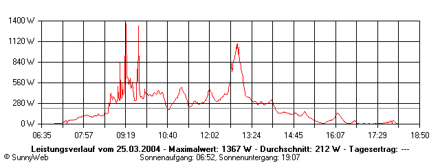 Grafik Tagesertrag