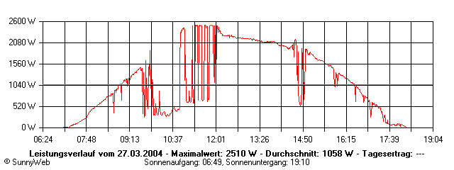 Grafik Tagesertrag
