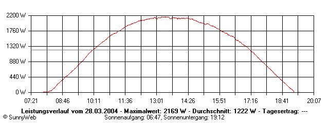 Grafik Tagesertrag