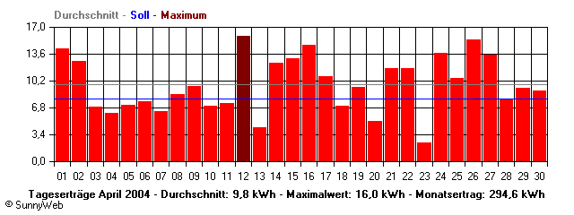 Grafik Monatsertrag
