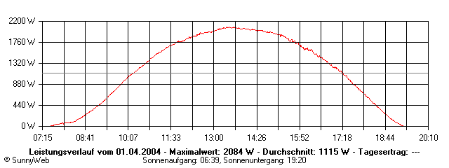 Grafik Tagesertrag