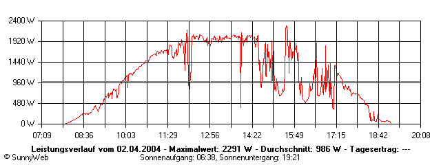 Grafik Tagesertrag
