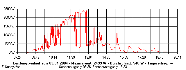 Grafik Tagesertrag
