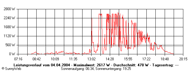 Grafik Tagesertrag