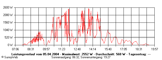 Grafik Tagesertrag