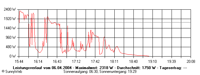 Grafik Tagesertrag