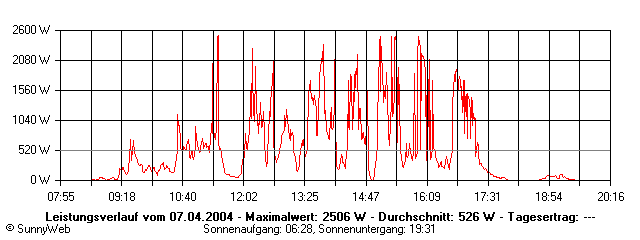Grafik Tagesertrag