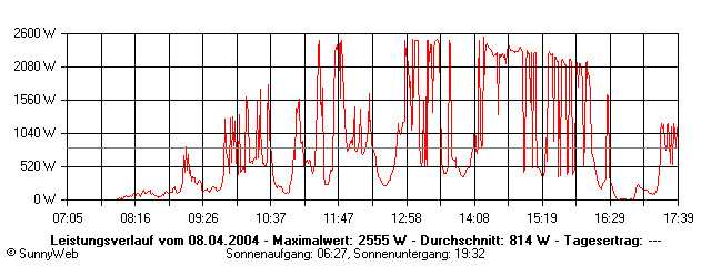 Grafik Tagesertrag