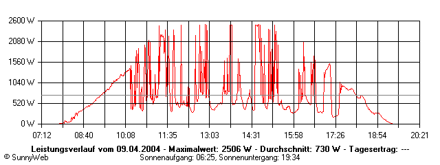 Grafik Tagesertrag