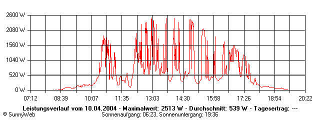 Grafik Tagesertrag