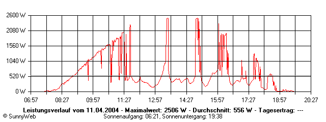 Grafik Tagesertrag