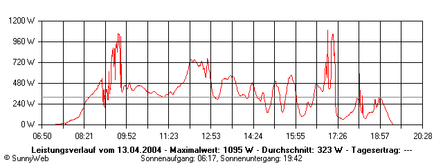 Grafik Tagesertrag