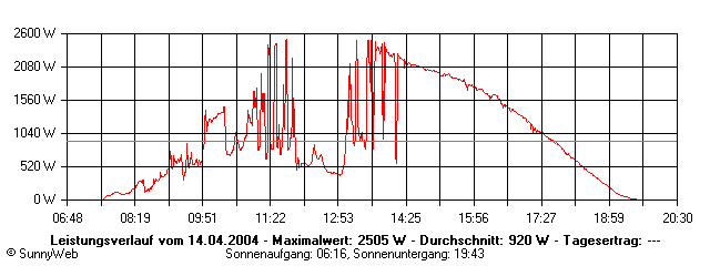 Grafik Tagesertrag