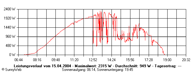Grafik Tagesertrag