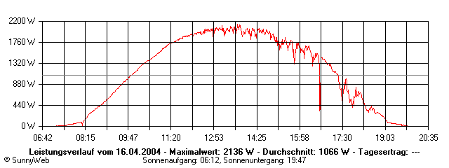Grafik Tagesertrag