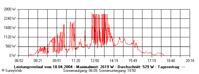 Grafik Tagesertrag