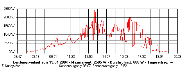 Grafik Tagesertrag