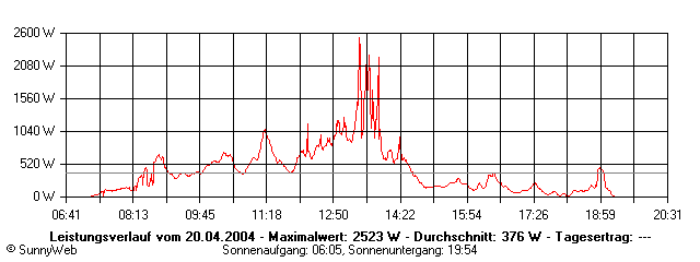 Grafik Tagesertrag